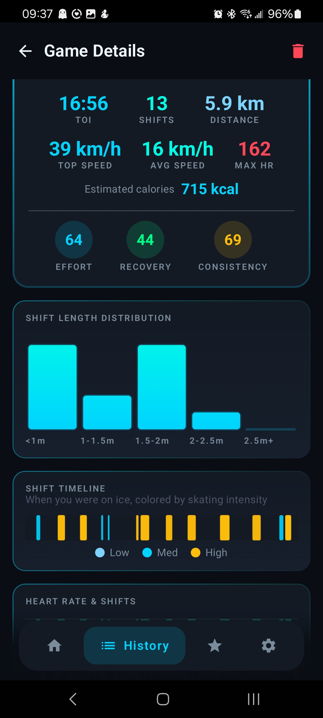 Game dashboard with shift distribution and key metrics