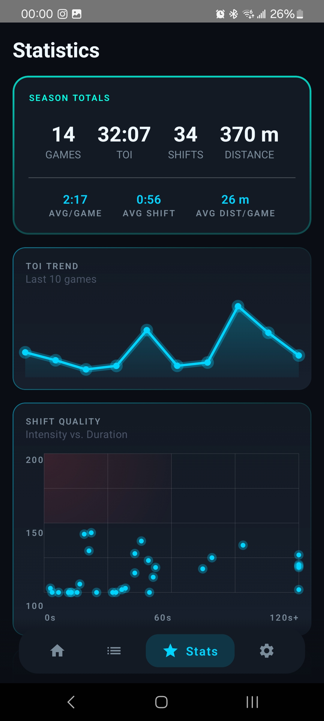 Season statistics showing totals, trends and shift quality